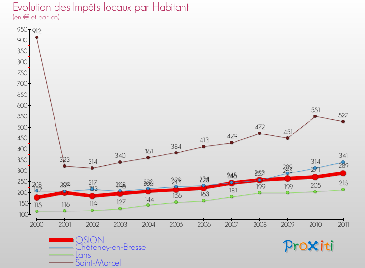 Evolution et montant des impôts locaux par Habitant pour OSLON et les communes proches Comparaison des impôts locaux par habitant pour OSLON et les communes voisines