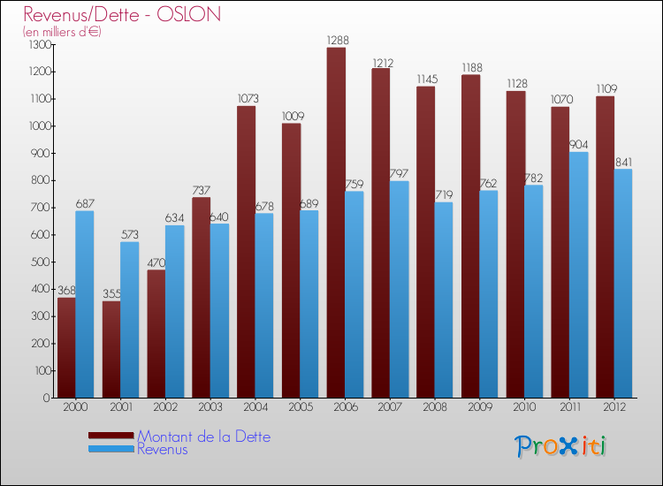 Evolution comparée de la dette et des revenus pour la commune de OSLON de 2000 à 2012 Comparaison de la dette et des revenus pour OSLON de 2000 à 2012