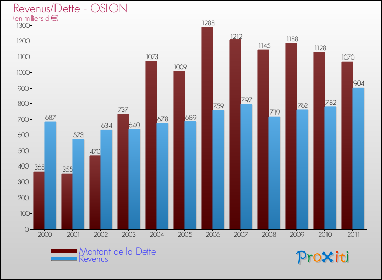 Evolution comparée de la dette et des revenus pour la commune de OSLON de 2000 à 2011 Comparaison de la dette et des revenus pour OSLON de 2000 à 2011