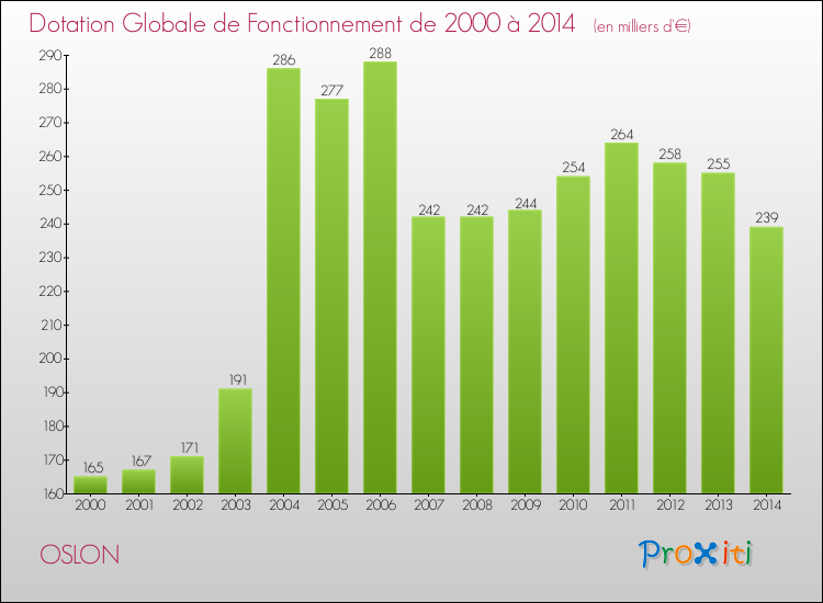 Evolution du montant de la Dotation Globale de Fonctionnement pour la commune de OSLON de 2000 à 2014 Evolution du montant de la Dotation Globale de Fonctionnement pour OSLON de 2000 à 2014