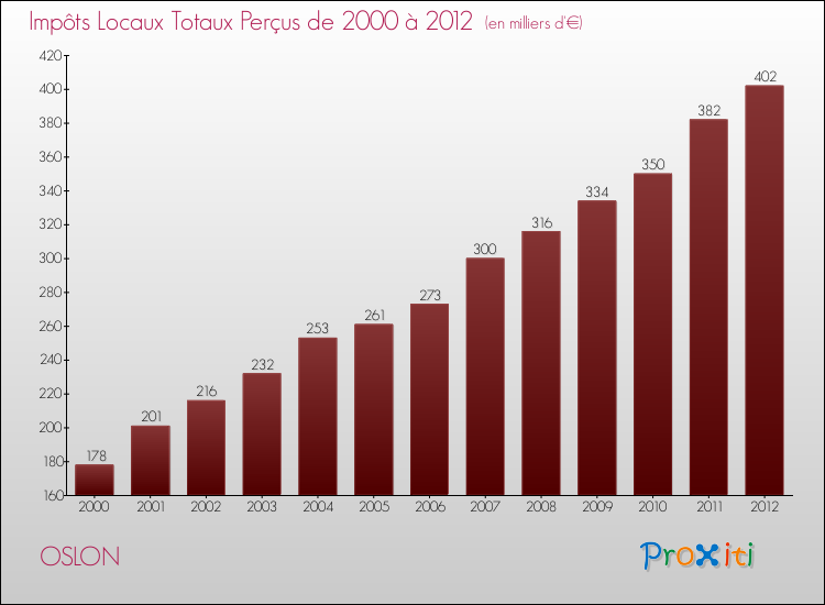 Evolution des Impôts Locaux pour la commune de OSLON de 2000 à 2012 Evolution des Impôts Locaux pour OSLON de 2000 à 2012