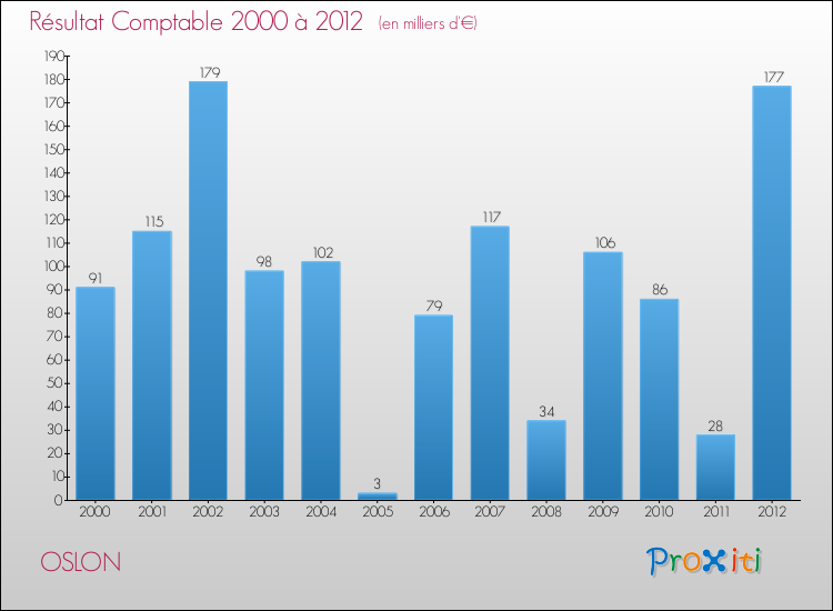 Evolution du résultat comptable pour la commune de OSLON de 2000 à 2012 Evolution du résultat comptable pour OSLON de 2000 à 2012