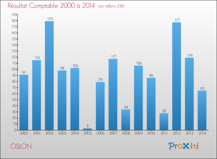 Evolution du résultat comptable pour la commune de OSLON de 2000 à 2014 Evolution du résultat comptable pour OSLON de 2000 à 2014