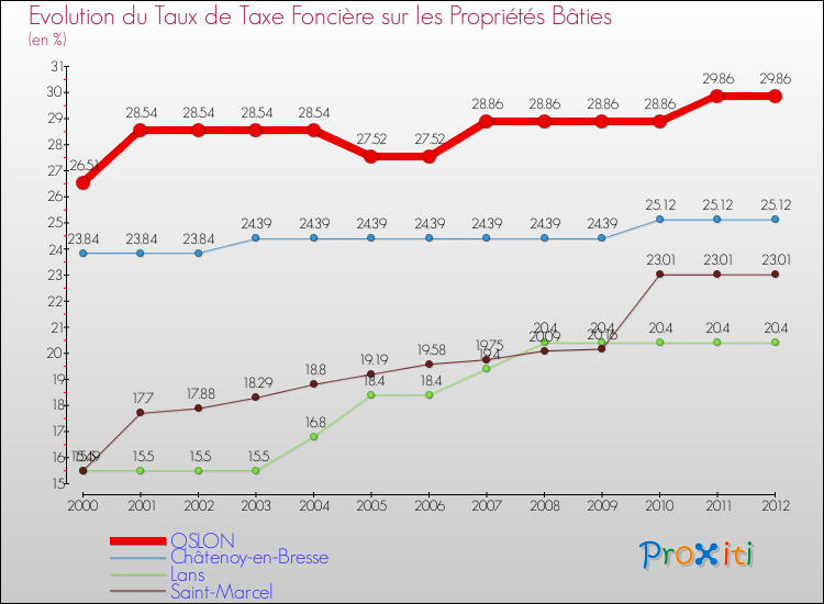 Evolution du taux de la taxe foncière sur le bati pour OSLON et les communes proches de 2000 à 2012 Comparaison des taux de taxe foncière sur le bati pour OSLON et les communes voisines de 2000 à 2012