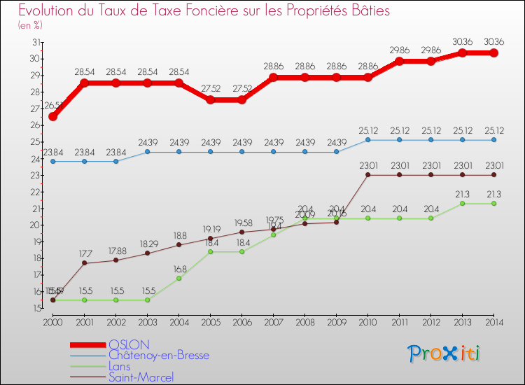 Evolution du taux de la taxe foncière sur le bati pour OSLON et les communes proches de 2000 à 2014 Comparaison des taux de taxe foncière sur le bati pour OSLON et les communes voisines de 2000 à 2014