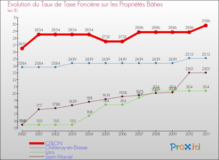 Evolution du taux de la taxe foncière sur le bati pour OSLON et les communes proches Comparaison des taux de taxe foncière sur le bati pour OSLON et les communes voisines