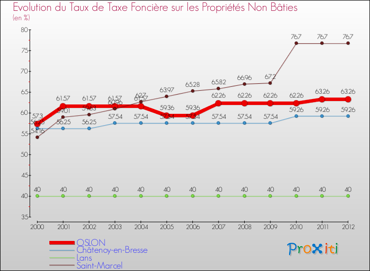 Evolution du taux de la taxe foncière sur les immeubles et terrains non batis pour OSLON et les communes proches de 2000 à 2012 Comparaison des taux de la taxe foncière sur les immeubles et terrains non batis pour OSLON et les communes voisines de 2000 à 2012