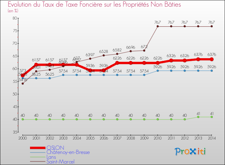 Evolution du taux de la taxe foncière sur les immeubles et terrains non batis pour OSLON et les communes proches de 2000 à 2014 Comparaison des taux de la taxe foncière sur les immeubles et terrains non batis pour OSLON et les communes voisines de 2000 à 2014