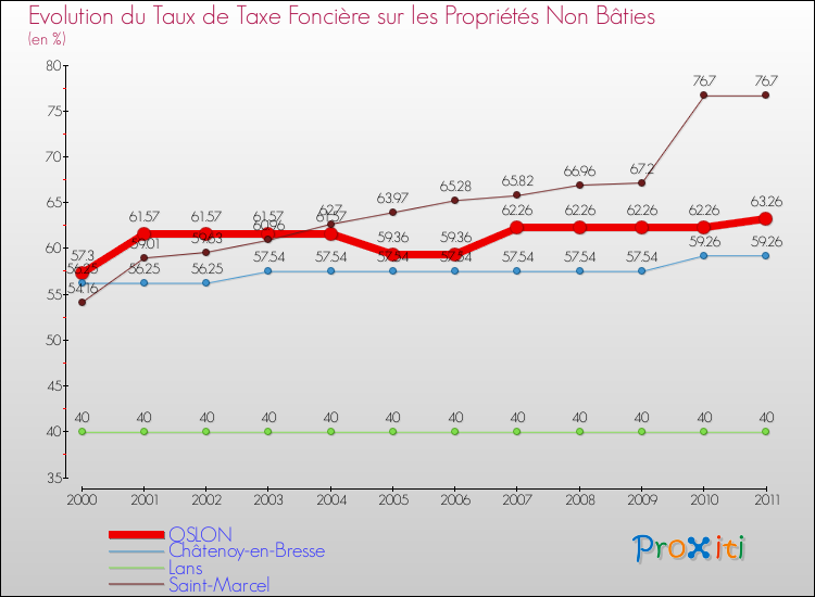 Evolution du taux de la taxe foncière sur les immeubles et terrains non batis pour OSLON et les communes proches Comparaison des taux de la taxe foncière sur les immeubles et terrains non batis pour OSLON et les communes voisines