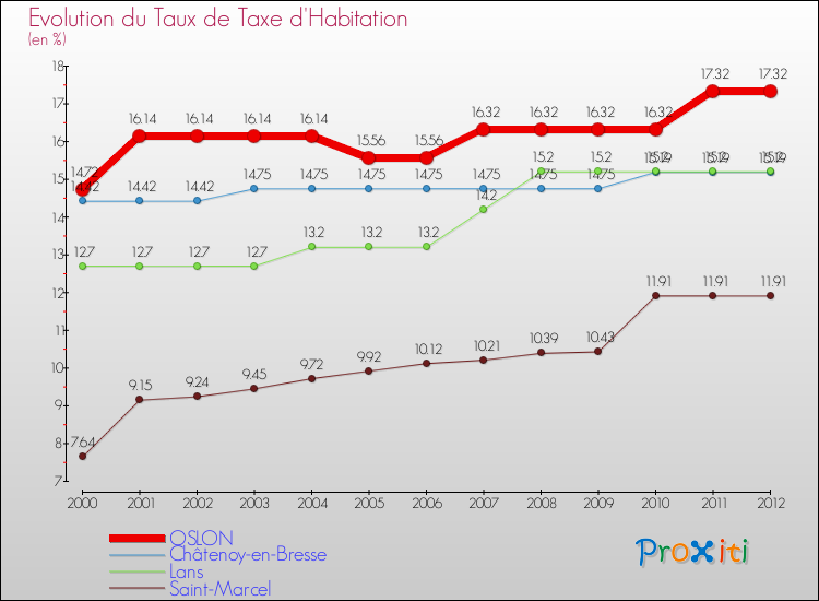 Evolution du taux de la taxe d'habitation pour OSLON et les communes proches Comparaison des taux de la taxe d'habitation pour OSLON et les communes voisines