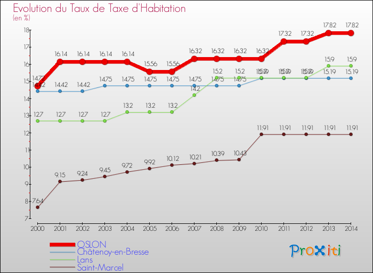 Evolution du taux de la taxe d'habitation pour OSLON et les communes proches de 2000 à 2014 Comparaison des taux de la taxe d'habitation pour OSLON et les communes voisines de 2000 à 2014