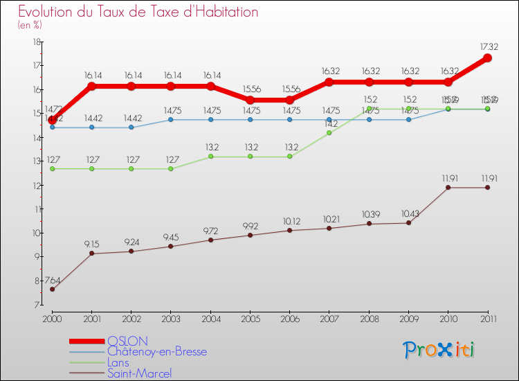 Evolution du taux de la taxe d'habitation pour OSLON et les communes proches Comparaison des taux de la taxe d'habitation pour OSLON et les communes voisines