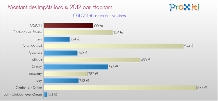 Montant des impôts locaux par Habitant pour OSLON et les communes proches Comparaison des impôts locaux par habitant pour OSLON et les communes voisines