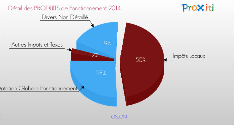 Décomposition du Budget de Fonctionnement 2014 de la commune de OSLON Budget de Fonctionnement 2014 pour la commune de OSLON