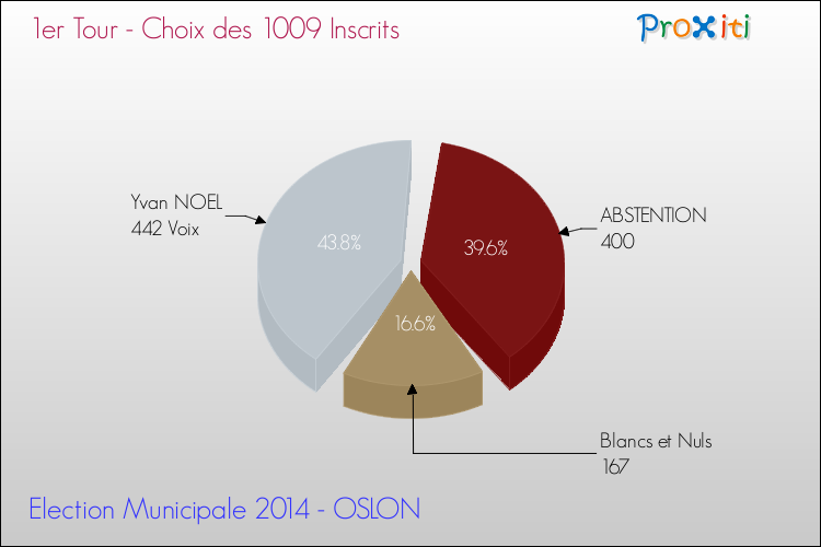 Résultats par rapport aux inscrits au 1er Tour des Elections Municipales 2014 de la commune de OSLON Elections Municipales 2014 - Résultats par rapport aux inscrits au 1er Tour pour la commune de OSLON