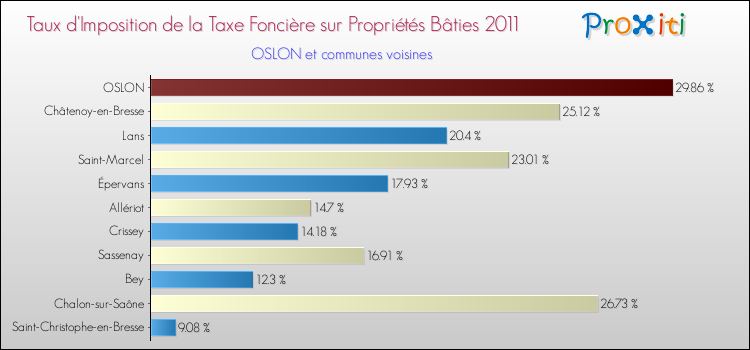 Taux d'imposition de la taxe foncière sur le bati 2011 pour OSLON et les communes proches Comparaison des taux d'imposition de la taxe foncière sur le bati 2011 pour OSLON et les communes voisines