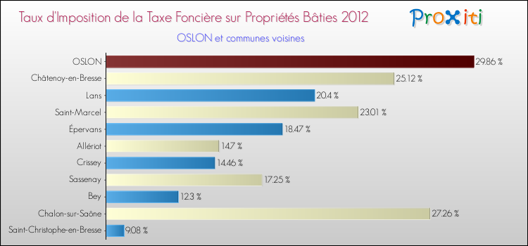 Taux d'imposition de la taxe foncière sur le bati 2012 pour OSLON et les communes proches Comparaison des taux d'imposition de la taxe foncière sur le bati 2012 pour OSLON et les communes voisines