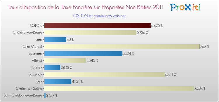 Taux d'imposition de la taxe foncière sur les immeubles et terrains non batis 2011 pour OSLON et les communes proches Comparaison des taux d'imposition de la taxe foncière sur les immeubles et terrains non batis 2011 pour OSLON et les communes voisines