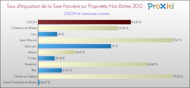 Taux d'imposition de la taxe foncière sur les immeubles et terrains non batis 2012 pour OSLON et les communes proches Comparaison des taux d'imposition de la taxe foncière sur les immeubles et terrains non batis 2012 pour OSLON et les communes voisines