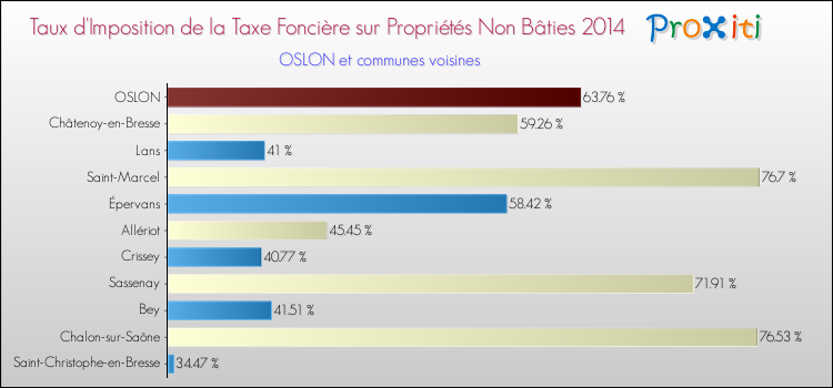 Taux d'imposition de la taxe foncière sur les immeubles et terrains non batis 2014 pour OSLON et les communes proches Comparaison des taux d'imposition de la taxe foncière sur les immeubles et terrains non batis 2014 pour OSLON et les communes voisines