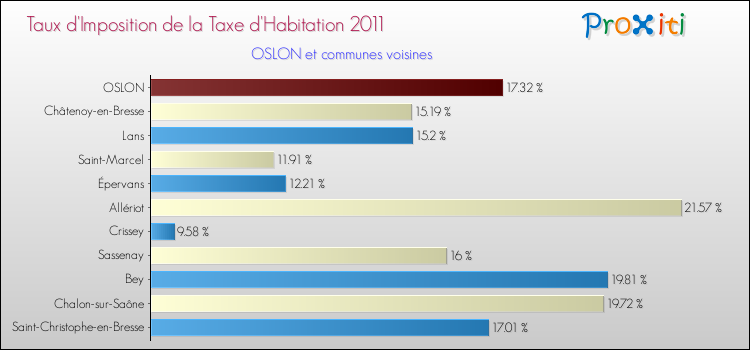 Taux d'imposition de la taxe d'habitation 2011 pour OSLON et les communes proches Comparaison des taux d'imposition de la taxe d'habitation 2011 pour OSLON et les communes voisines