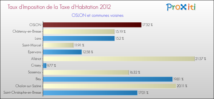 Taux d'imposition de la taxe d'habitation 2012 pour OSLON et les communes proches Comparaison des taux d'imposition de la taxe d'habitation 2012 pour OSLON et les communes voisines