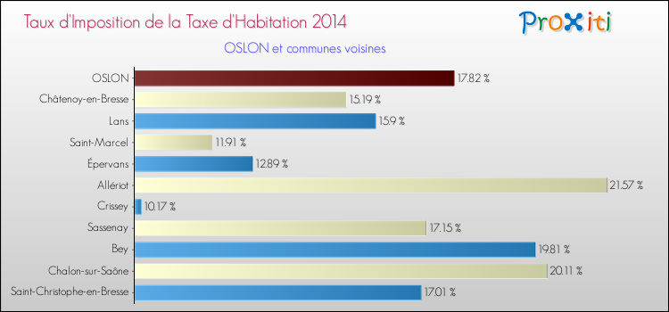 Taux d'imposition de la taxe d'habitation 2014 pour OSLON et les communes proches Comparaison des taux d'imposition de la taxe d'habitation 2014 pour OSLON et les communes voisines