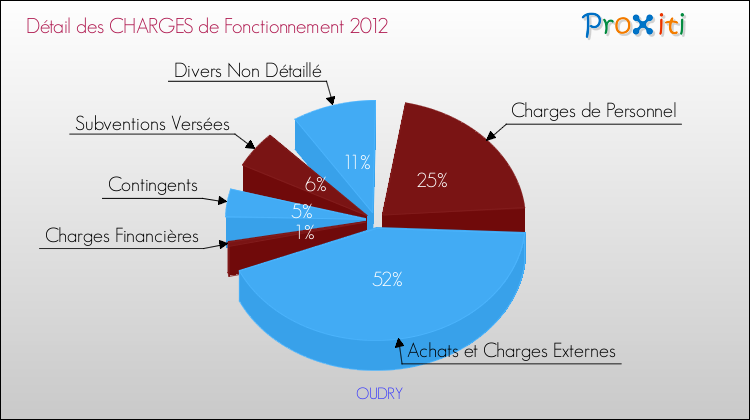 Décomposition des Charges de Fonctionnement 2012 de la commune de OUDRY Charges de Fonctionnement 2012 pour la commune de OUDRY