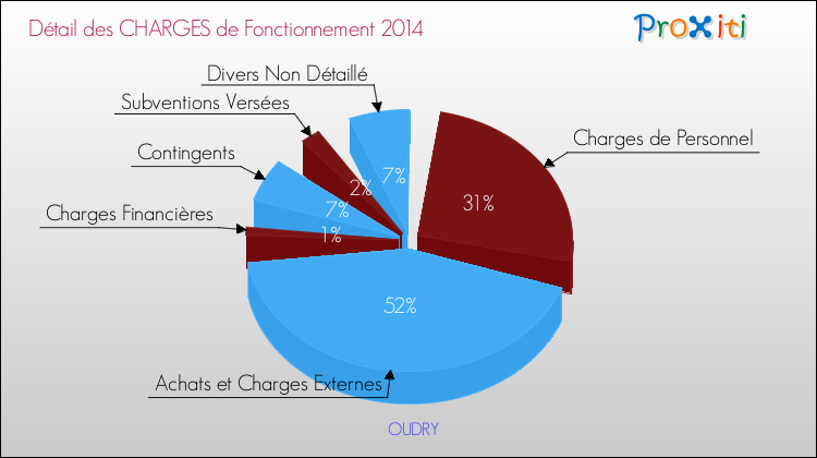 Décomposition des Charges de Fonctionnement 2014 de la commune de OUDRY Charges de Fonctionnement 2014 pour la commune de OUDRY