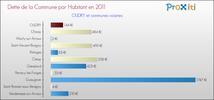 Dette par habitant de la commune en 2011 pour OUDRY et les communes proches Comparaison de la dette par habitant de la commune en 2011 pour OUDRY et les communes voisines