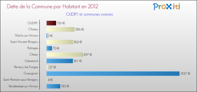 Dette par habitant de la commune en 2012 pour OUDRY et les communes proches Comparaison de la dette par habitant de la commune en 2012 pour OUDRY et les communes voisines
