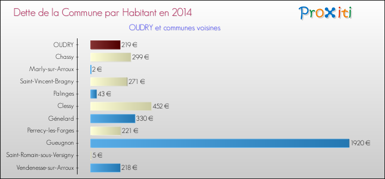 Dette par habitant de la commune en 2014 pour OUDRY et les communes proches Comparaison de la dette par habitant de la commune en 2014 pour OUDRY et les communes voisines