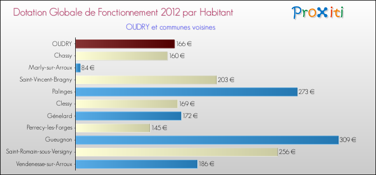 Montant des dotations globales de fonctionnement DGF par Habitant pour OUDRY et les communes proches Comparaison des des dotations globales de fonctionnement DGF par habitant pour OUDRY et les communes voisines