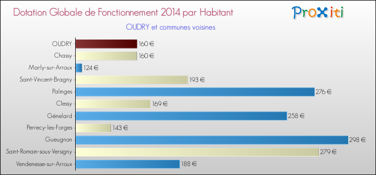 Montant des dotations globales de fonctionnement DGF par Habitant pour OUDRY et les communes proches en 2014. Comparaison des des dotations globales de fonctionnement DGF par habitant pour OUDRY et les communes voisines en 2014.