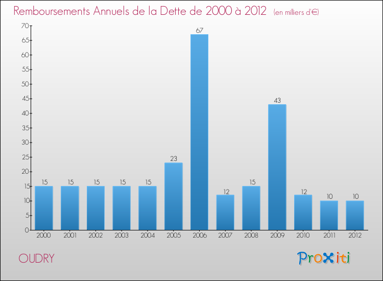 Evolution de l'annuité de la dette pour la commune de OUDRY de 2000 à 2012 Annuités de la dette pour OUDRY de 2000 à 2012