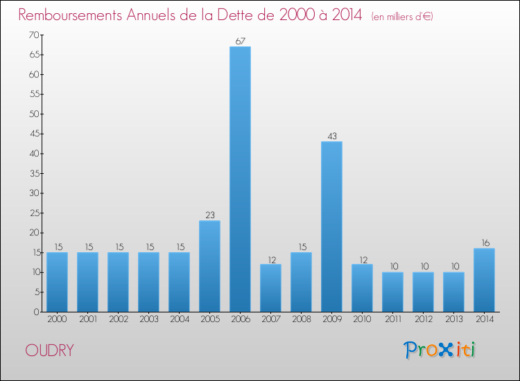 Evolution de l'annuité de la dette pour la commune de OUDRY de 2000 à 2014 Annuités de la dette pour OUDRY de 2000 à 2014