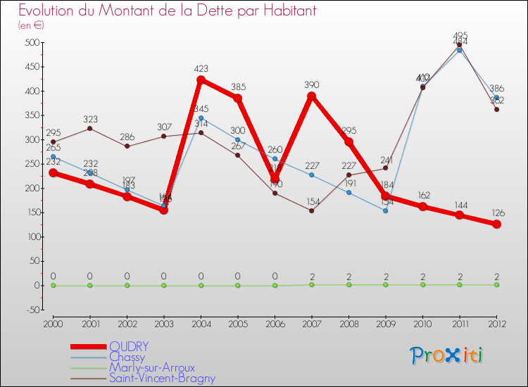 Evolution de la dette par habitant pour la commune de OUDRY et les communes proches de 2000 à 2012 Comparaison de la dette par habitant pour OUDRY et les communes voisines de 2000 à 2012