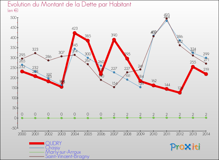 Evolution de la dette par habitant pour la commune de OUDRY et les communes proches de 2000 à 2014 Comparaison de la dette par habitant pour OUDRY et les communes voisines de 2000 à 2014