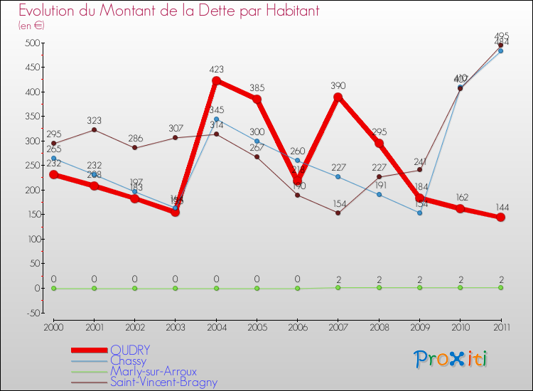 Evolution de la dette par habitant pour la commune de OUDRY et les communes proches Comparaison de la dette par habitant pour OUDRY et les communes voisines