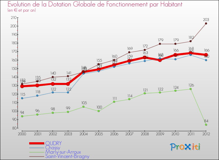 Evolution et montant de la dotation globale de fonctionnement par Habitant pour OUDRY et les communes proches Comparaison des dotations globales de fonctionnement par habitant pour OUDRY et les communes voisines