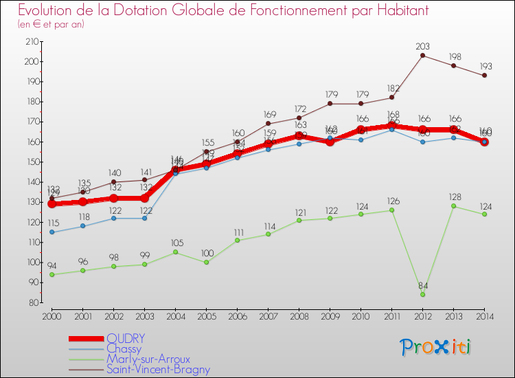 Evolution et montant de la dotation globale de fonctionnement par Habitant pour OUDRY et les communes proches de 2000 à 2014. Comparaison des dotations globales de fonctionnement par habitant pour OUDRY et les communes voisines de 2000 à 2014.