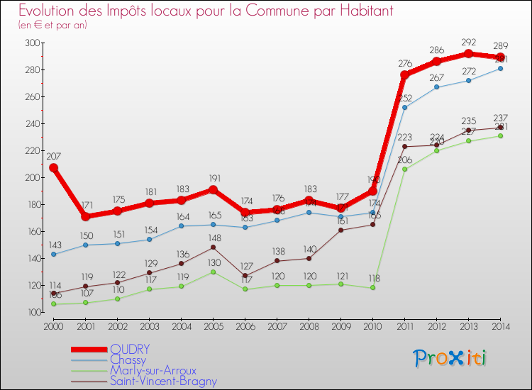 Evolution et montant des impôts locaux par Habitant pour OUDRY et les communes proches de 2000 à 2014 Comparaison des impôts locaux par habitant pour OUDRY et les communes voisines de 2000 à 2014