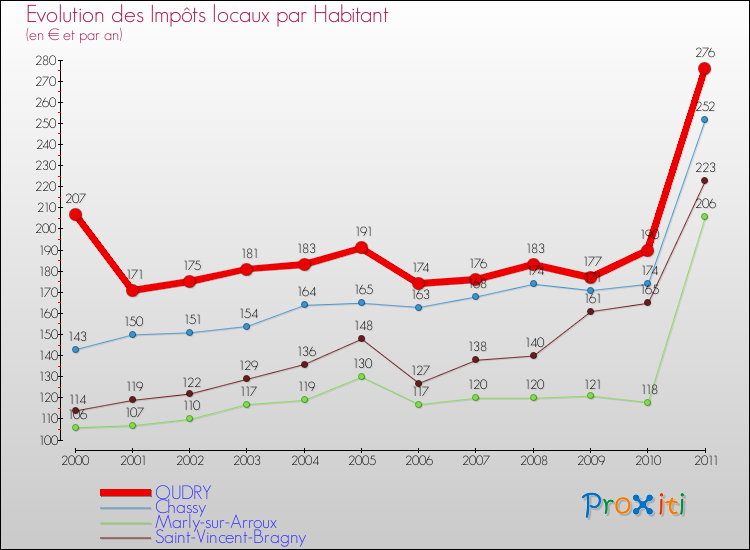 Evolution et montant des impôts locaux par Habitant pour OUDRY et les communes proches Comparaison des impôts locaux par habitant pour OUDRY et les communes voisines