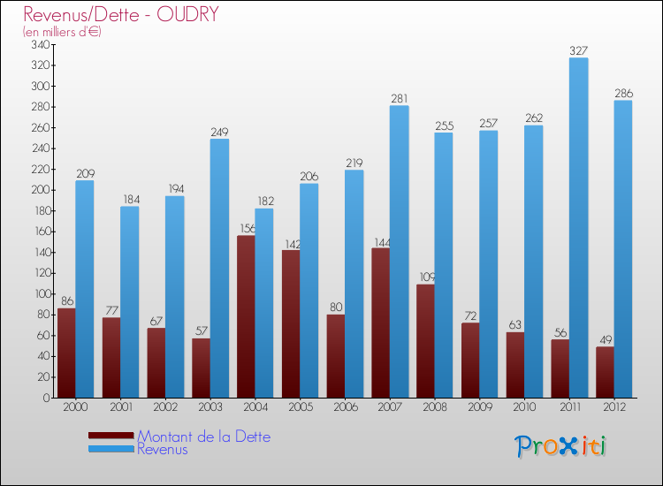 Evolution comparée de la dette et des revenus pour la commune de OUDRY de 2000 à 2012 Comparaison de la dette et des revenus pour OUDRY de 2000 à 2012