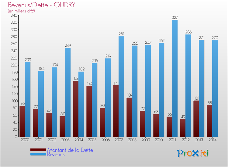 Evolution comparée de la dette et des revenus pour la commune de OUDRY de 2000 à 2014 Comparaison de la dette et des revenus pour OUDRY de 2000 à 2014