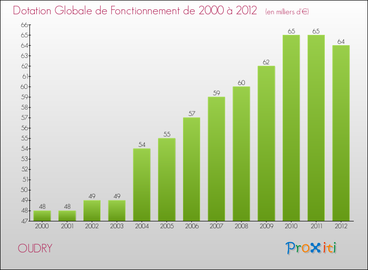 Evolution du montant de la Dotation Globale de Fonctionnement pour la commune de OUDRY de 2000 à 2012 Evolution du montant de la Dotation Globale de Fonctionnement pour OUDRY de 2000 à 2012