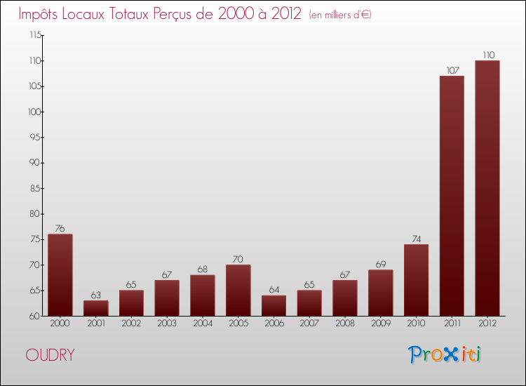 Evolution des Impôts Locaux pour la commune de OUDRY de 2000 à 2012 Evolution des Impôts Locaux pour OUDRY de 2000 à 2012