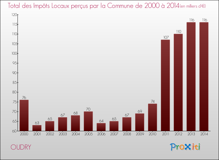 Evolution des Impôts Locaux pour la commune de OUDRY de 2000 à 2014 Evolution des Impôts Locaux pour OUDRY de 2000 à 2014