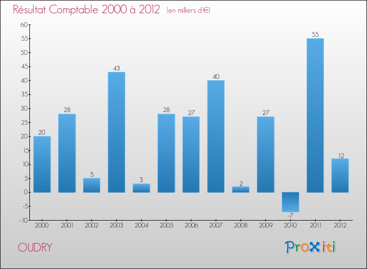 Evolution du résultat comptable pour la commune de OUDRY de 2000 à 2012 Evolution du résultat comptable pour OUDRY de 2000 à 2012