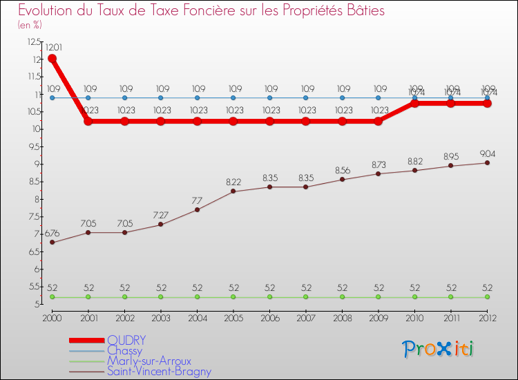 Evolution du taux de la taxe foncière sur le bati pour OUDRY et les communes proches de 2000 à 2012 Comparaison des taux de taxe foncière sur le bati pour OUDRY et les communes voisines de 2000 à 2012